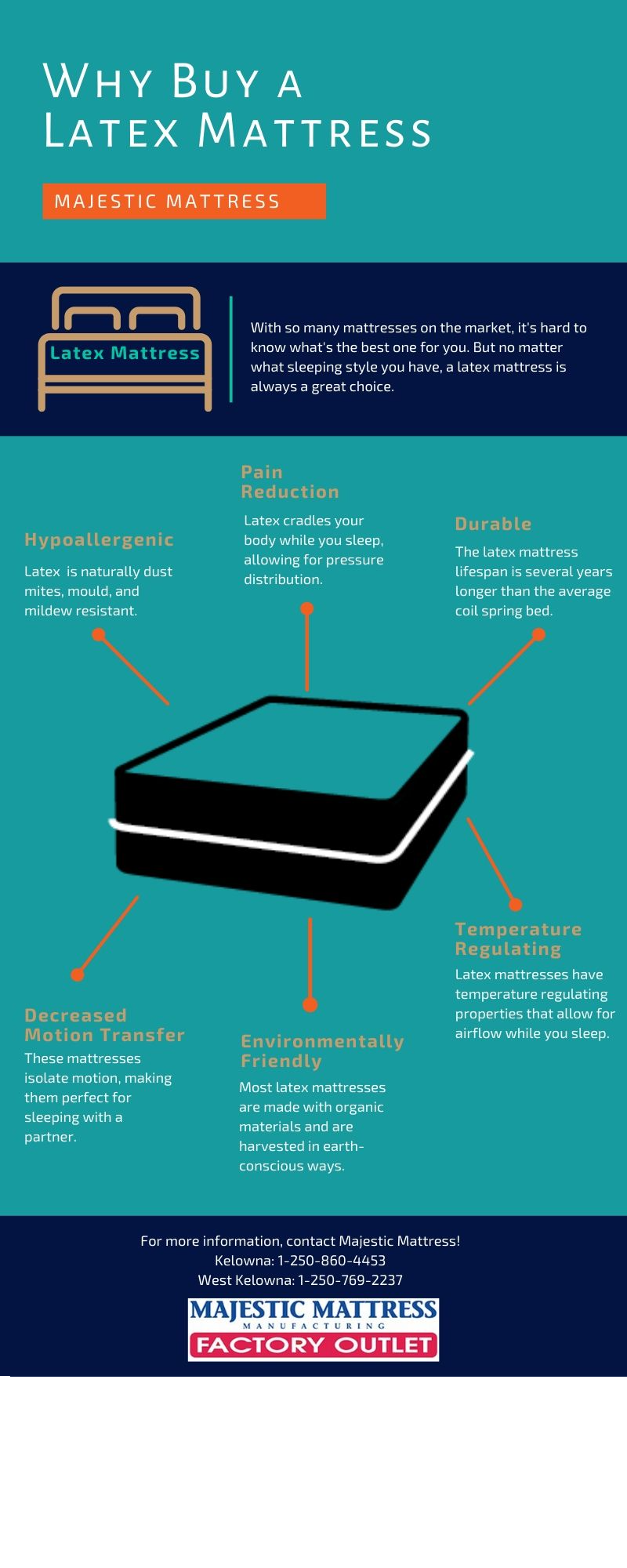 Latex Mattress Infographic